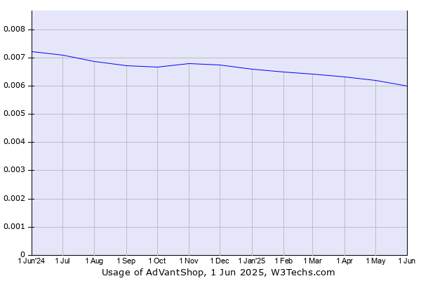 Historical trends in the usage of AdVantShop