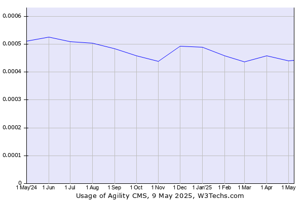 Historical trends in the usage of Agility CMS
