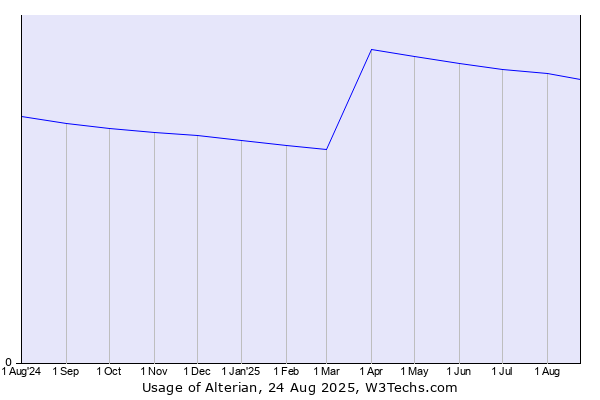 Historical trends in the usage of Alterian