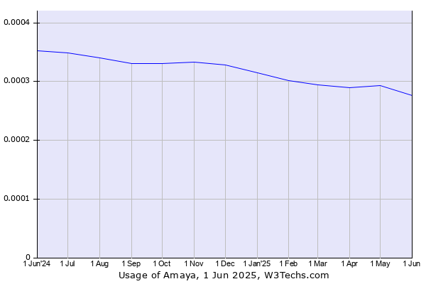 Historical trends in the usage of Amaya