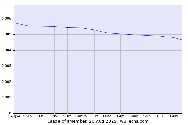 Historical trends in the usage of aMember