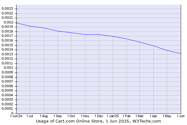 Historical trends in the usage of Cart.com Online Store