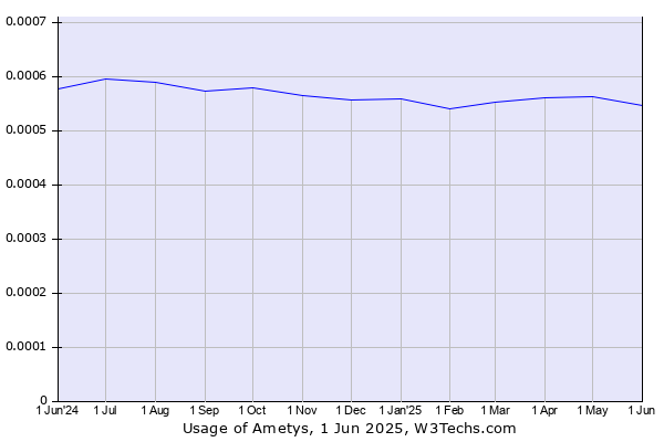 Historical trends in the usage of Ametys