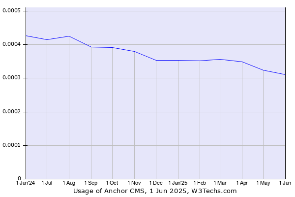 Historical trends in the usage of Anchor CMS