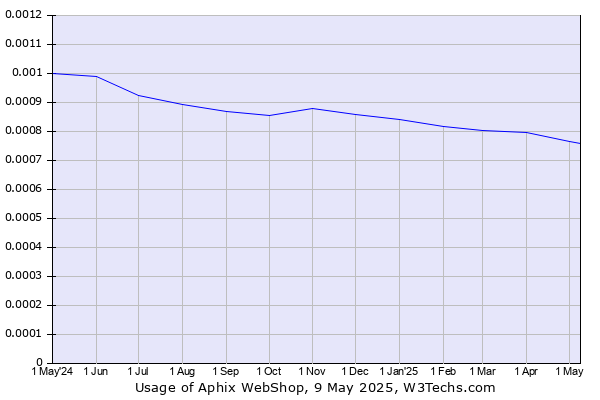 Historical trends in the usage of Aphix WebShop