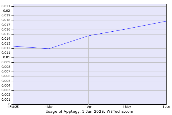 Historical trends in the usage of Apptegy