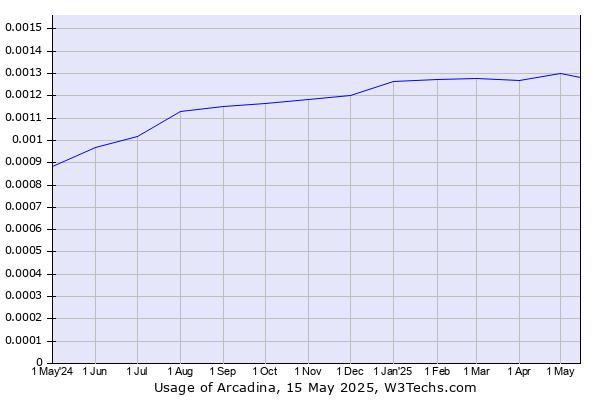Historical trends in the usage of Arcadina