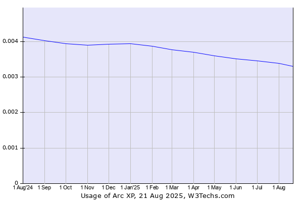 Historical trends in the usage of Arc XP