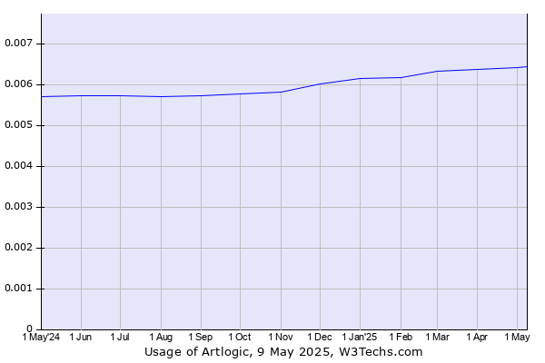 Historical trends in the usage of Artlogic