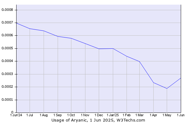 Historical trends in the usage of Aryanic