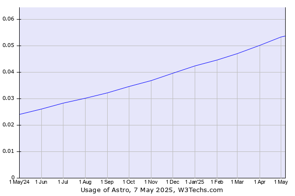 Historical trends in the usage of Astro