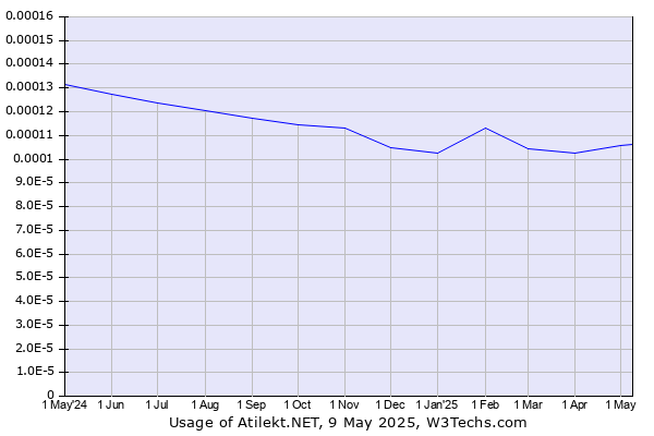 Historical trends in the usage of Atilekt.NET