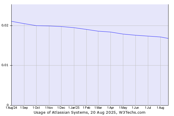 Historical trends in the usage of Atlassian Systems