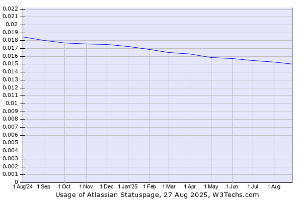 Historical trends in the usage of Atlassian Statuspage