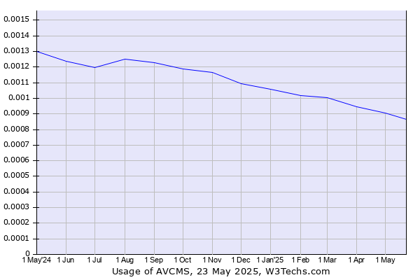 Historical trends in the usage of AVCMS