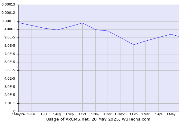 Historical trends in the usage of AxCMS.net