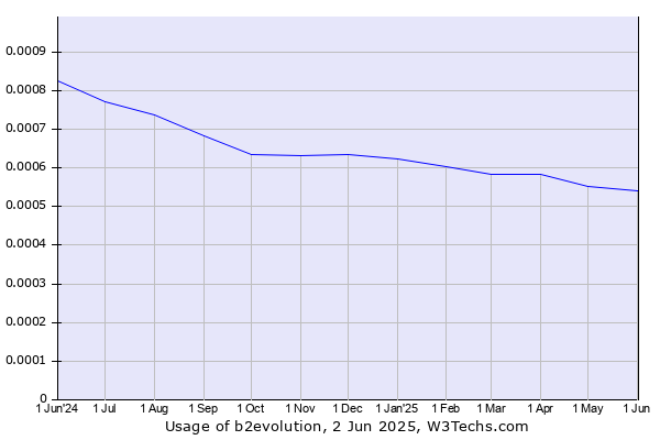Historical trends in the usage of b2evolution