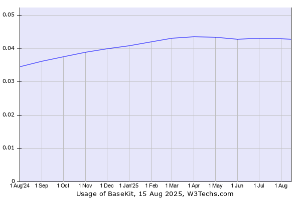 Historical trends in the usage of BaseKit