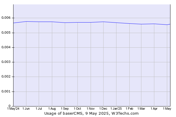 Historical trends in the usage of baserCMS