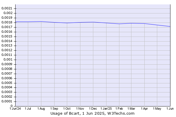 Historical trends in the usage of Bcart