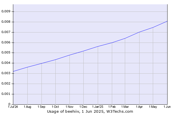 Historical trends in the usage of beehiiv