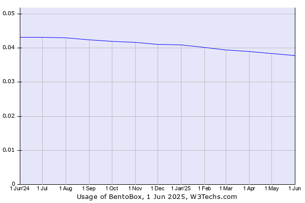 Historical trends in the usage of BentoBox