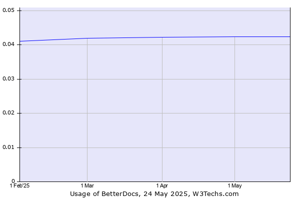 Historical trends in the usage of BetterDocs