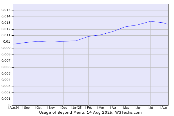 Historical trends in the usage of Beyond Menu