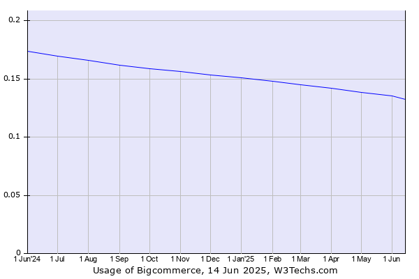 Historical trends in the usage of Bigcommerce