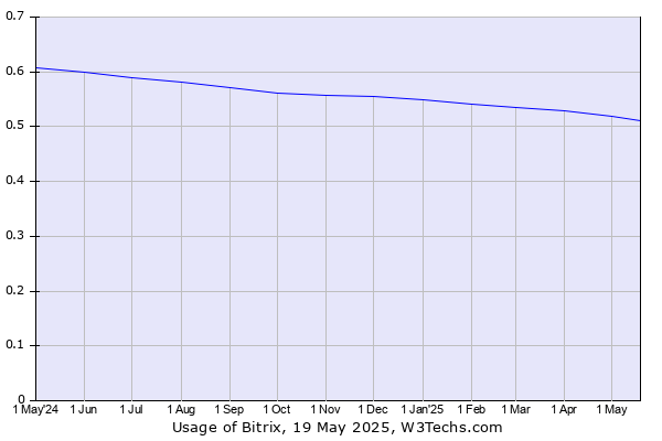 Historical trends in the usage of Bitrix