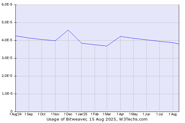 Historical trends in the usage of Bitweaver
