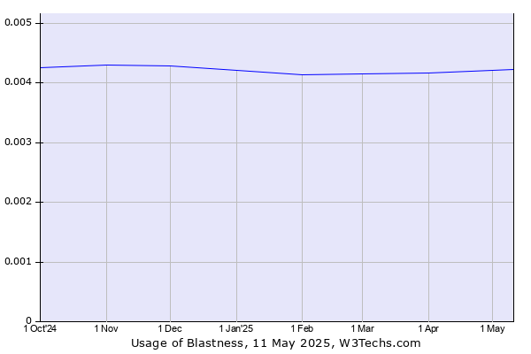 Historical trends in the usage of Blastness