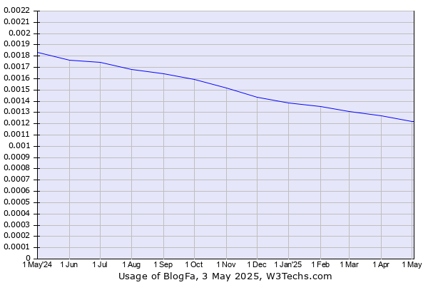 Historical trends in the usage of BlogFa