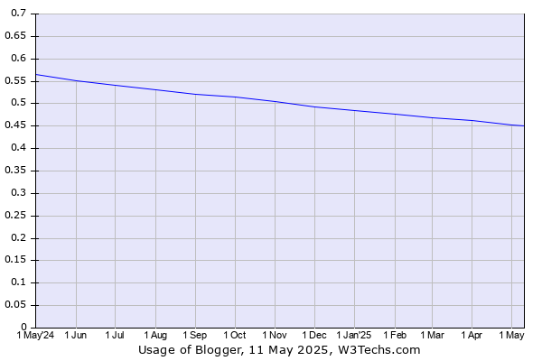 Historical trends in the usage of Blogger