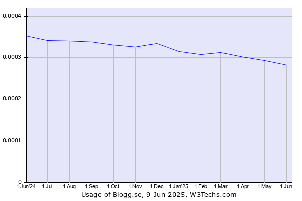 Historical trends in the usage of Blogg.se