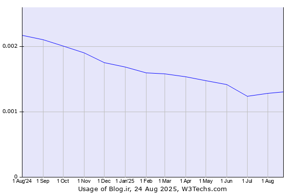 Historical trends in the usage of Blog.ir