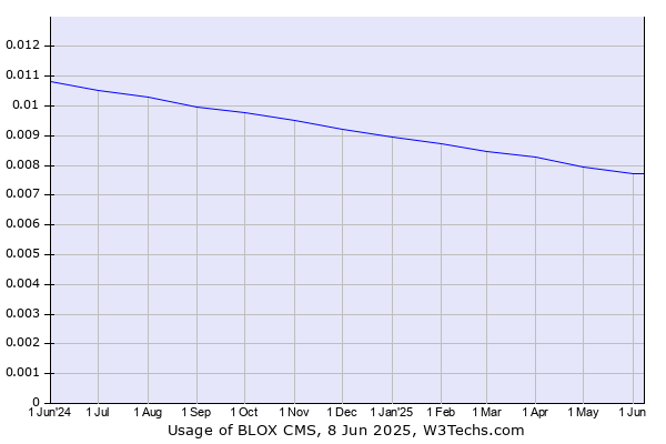 Historical trends in the usage of BLOX CMS