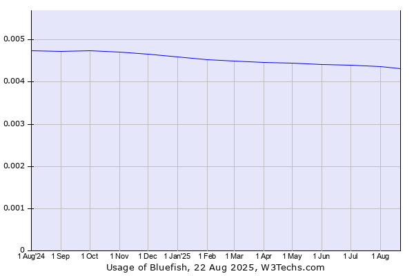 Historical trends in the usage of Bluefish