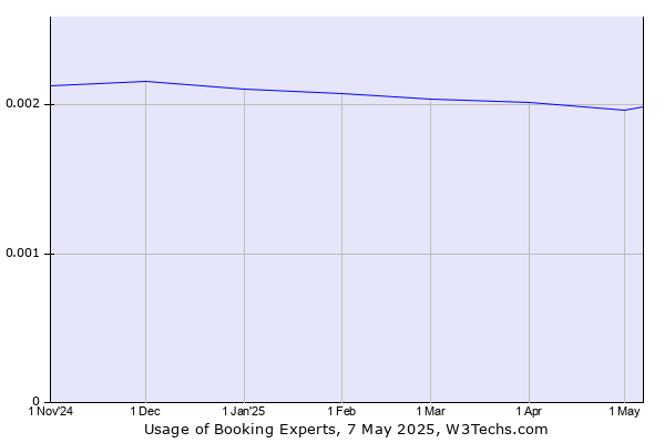 Historical trends in the usage of Booking Experts