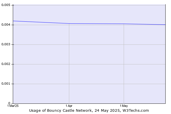 Historical trends in the usage of Bouncy Castle Network