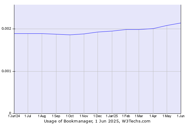 Historical trends in the usage of Bookmanager