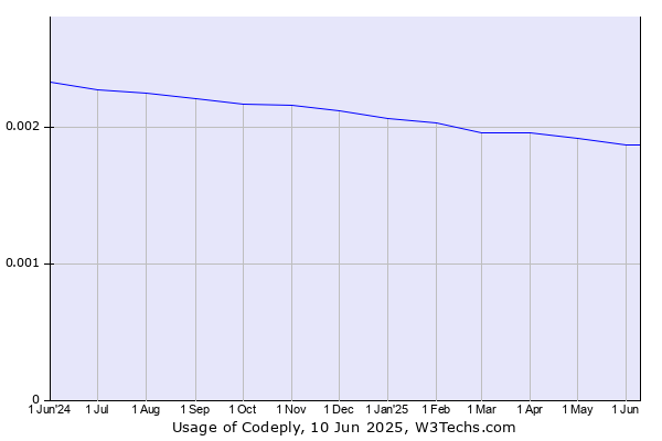 Historical trends in the usage of Codeply