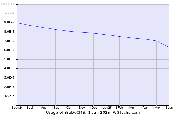 Historical trends in the usage of BraDyCMS