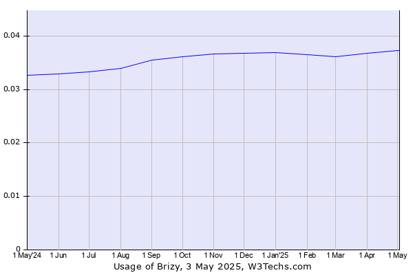 Historical trends in the usage of Brizy