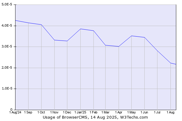 Historical trends in the usage of BrowserCMS