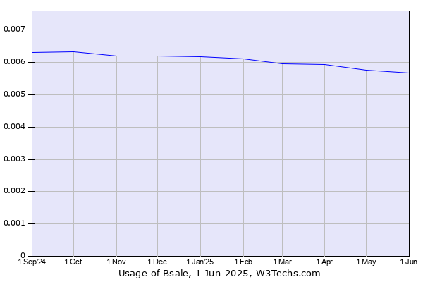 Historical trends in the usage of Bsale
