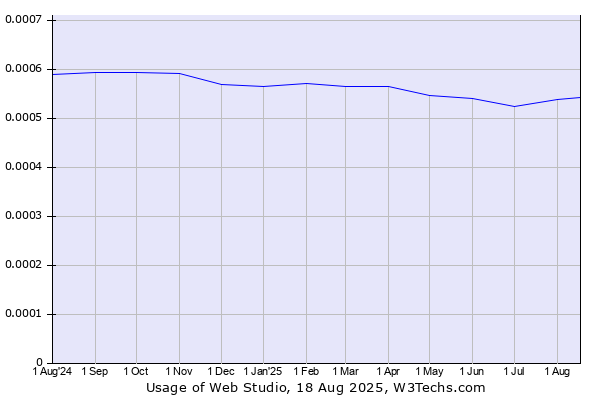 Historical trends in the usage of Web Studio