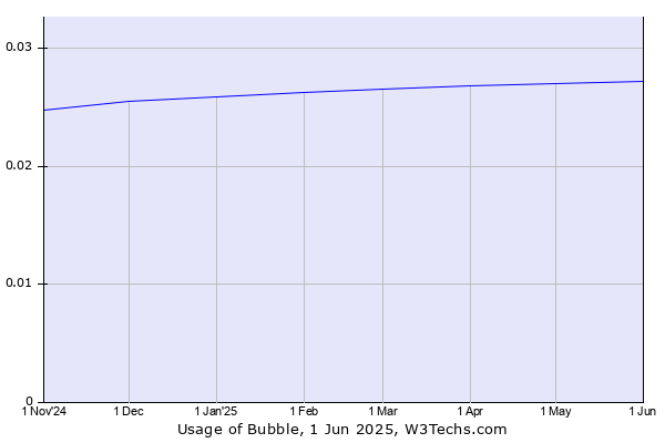 Historical trends in the usage of Bubble