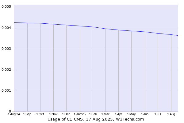Historical trends in the usage of C1 CMS