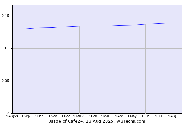 Historical trends in the usage of Cafe24